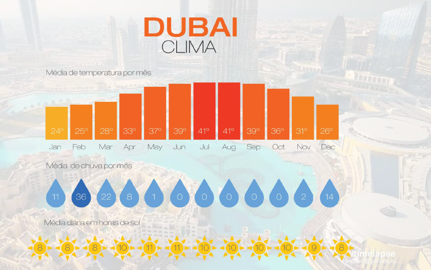 Температура воды дубай март 2024. Температура в Дубае. Температура воды в Дубае по месяцам. Средняя температура в Дубае летом. Температура в Дубае в апреле.